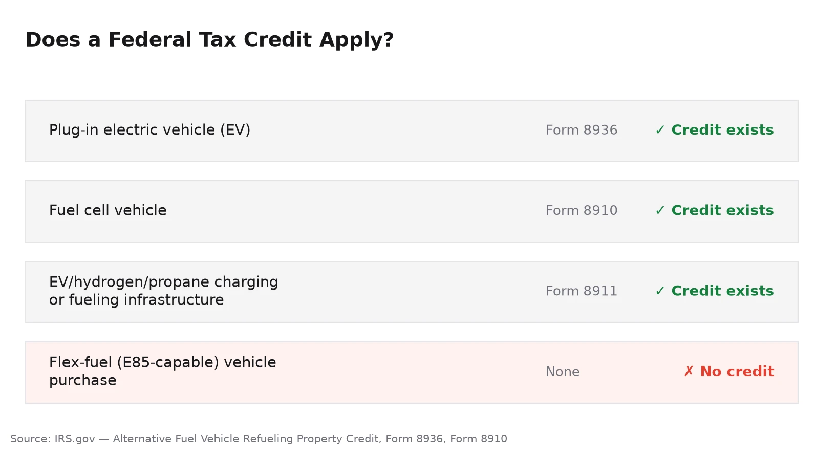 Comparison chart: federal tax credit eligibility by vehicle/property type — EV (Form 8936), fuel cell (Form 8910) and charging infrastructure (Form 8911) all have a credit; flex-fuel vehicle purchases have none